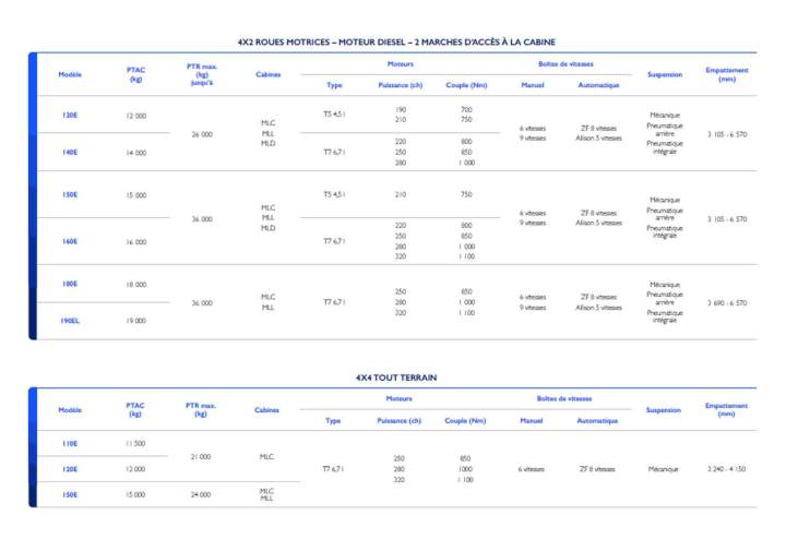 Véhicules poids lourds fiables Melun